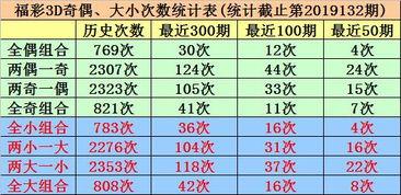 2019120期3d,奇偶比分析及中奖策略”